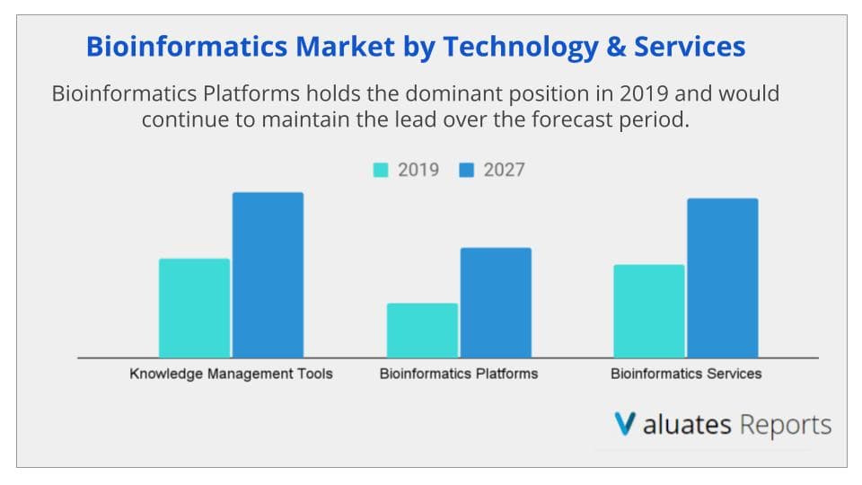 Bioinformatics market by technology